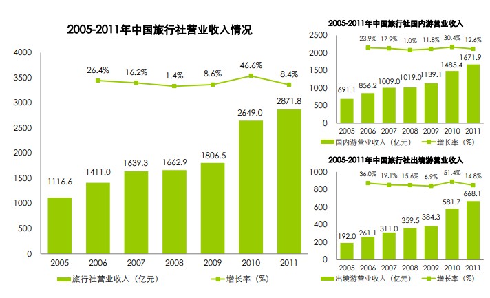 傳統(tǒng)旅行社發(fā)展現(xiàn)狀_收入