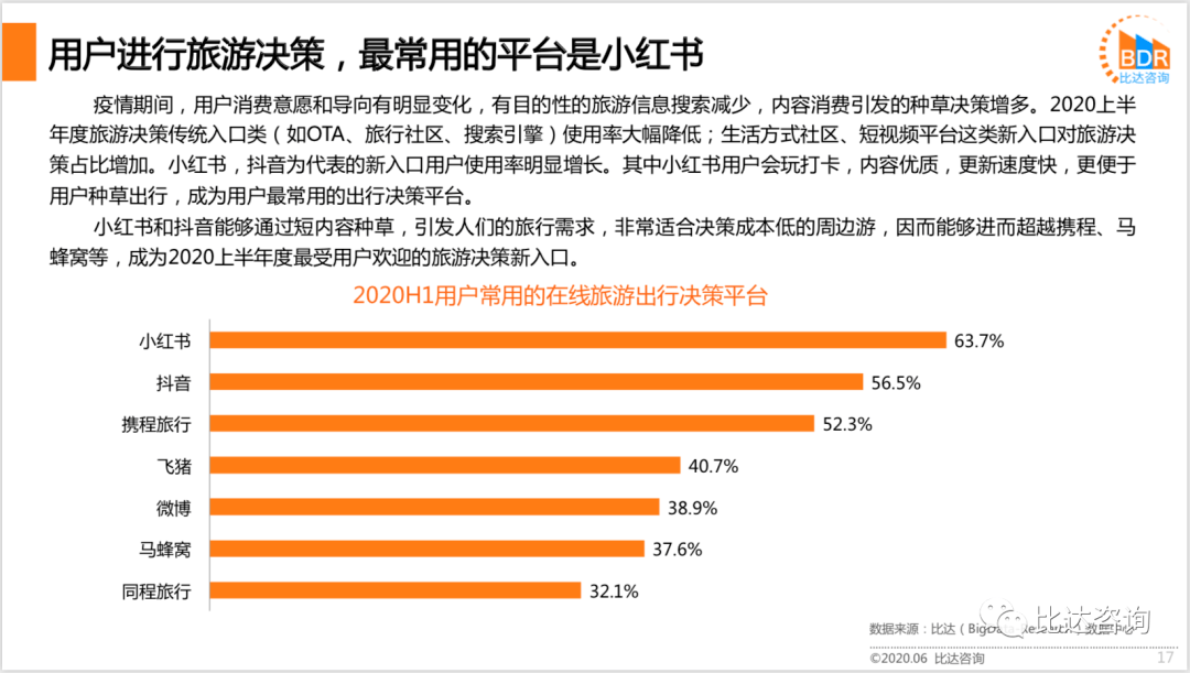 用戶旅游決策最常用平臺(tái)是小紅書.png