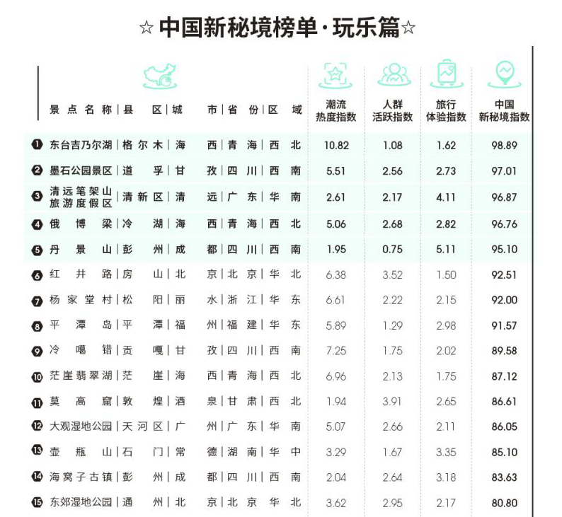 中國(guó)新秘境榜單.png